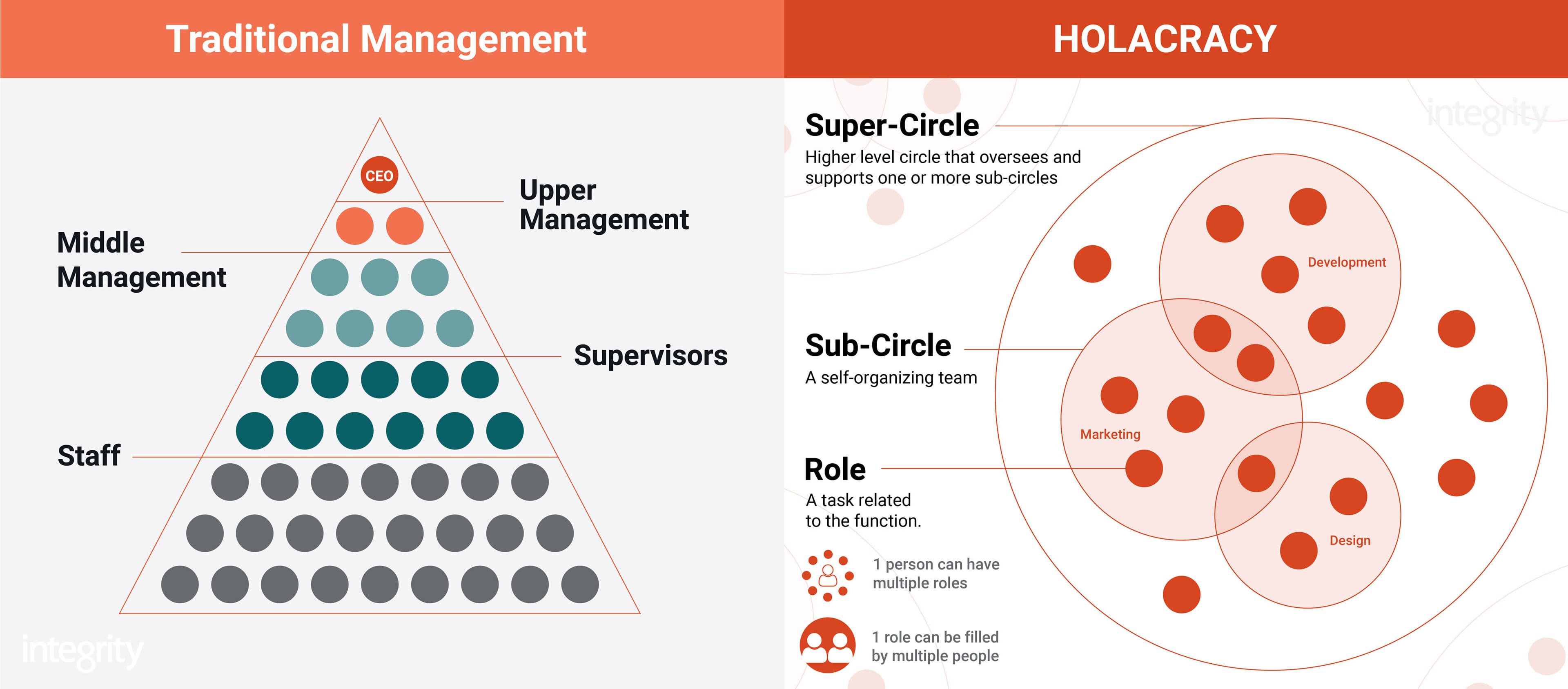 Shared Ownership - Holacracy Graphic - Integrity Web Consulting - STL