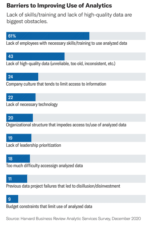Bar chart showing barriers of improving use of analytics