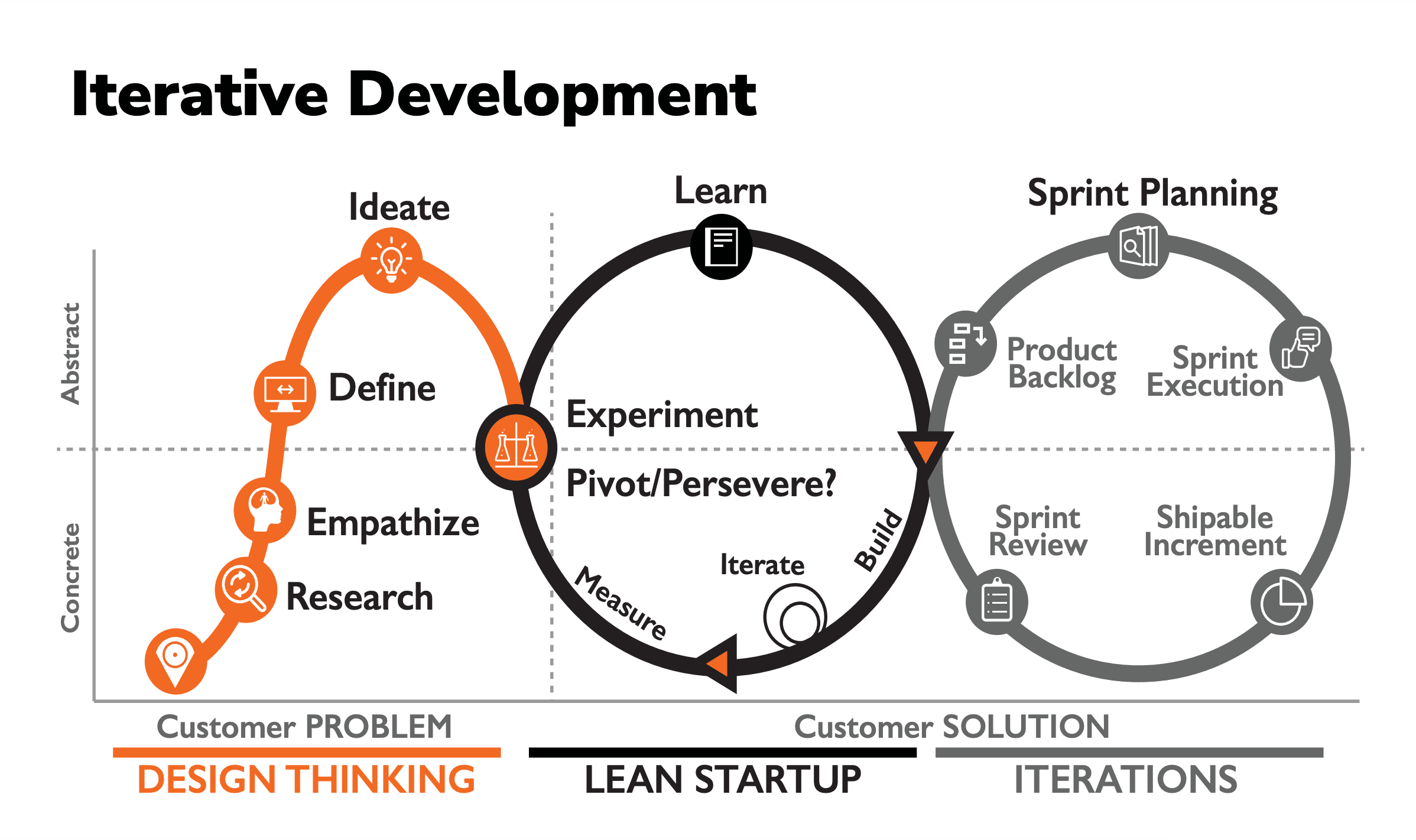 Illustration Integrity's iterative development life cycle
