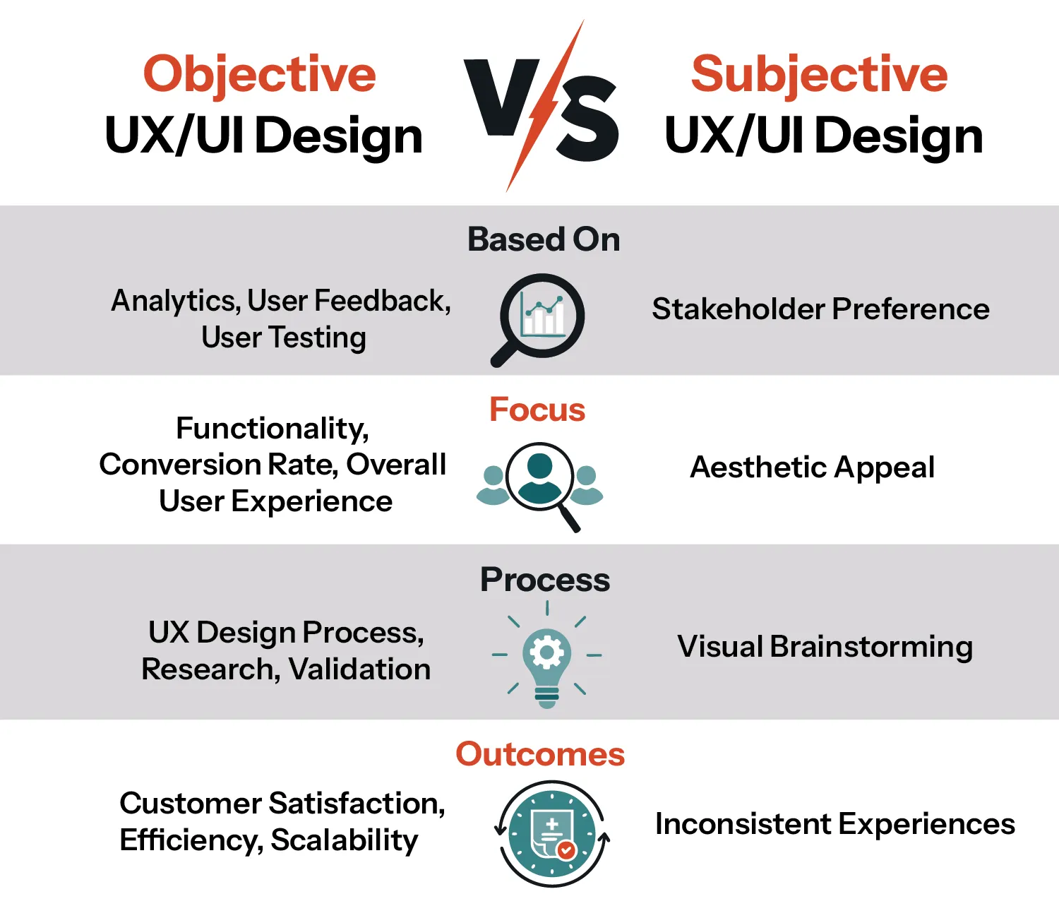 Comparison chart of object and subjective design
