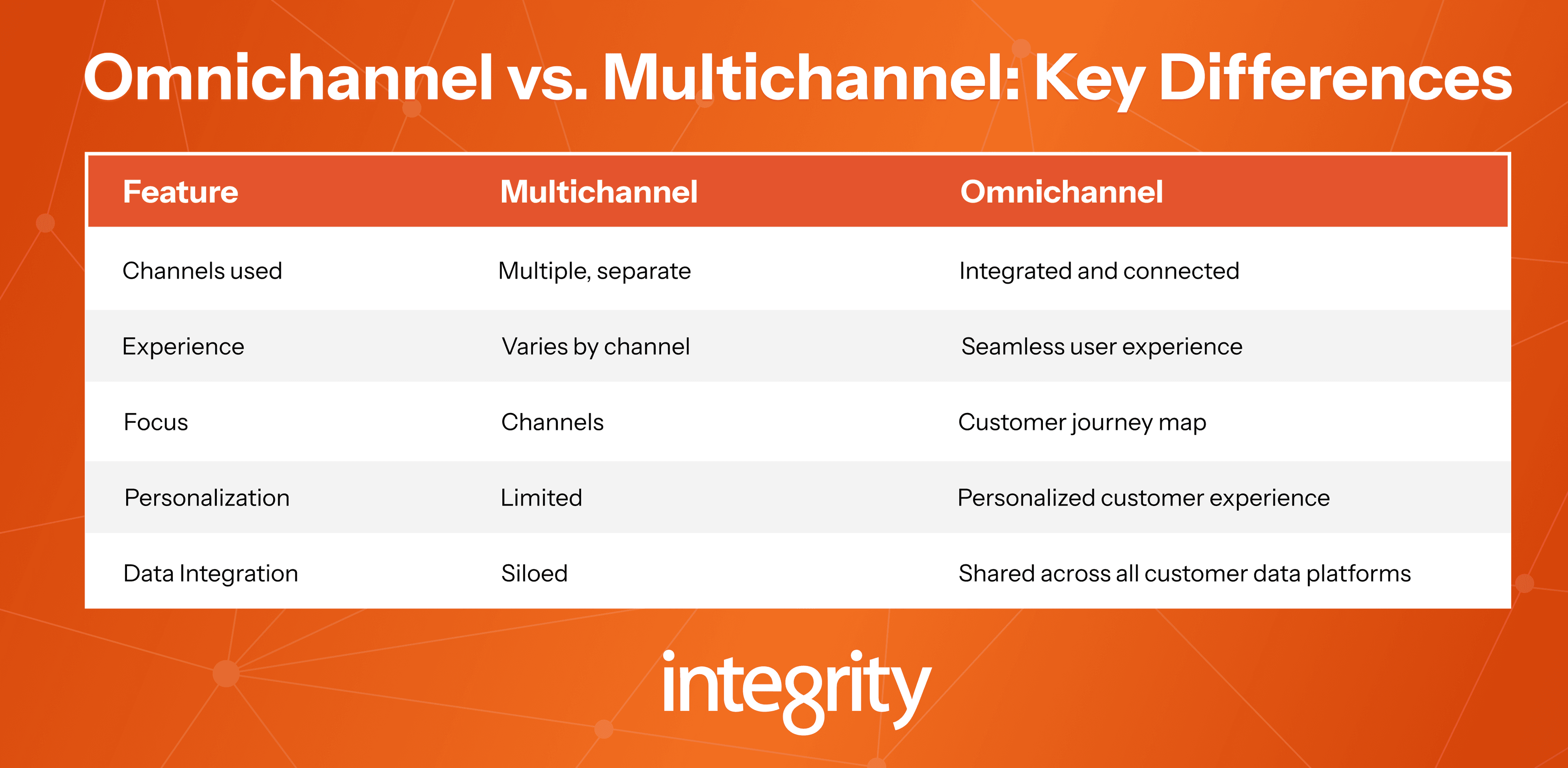 Chart to compare omnichannel marketing to multichannel marketing